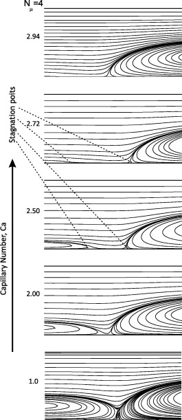 Streamline Flow Is More Likely For Liquids With