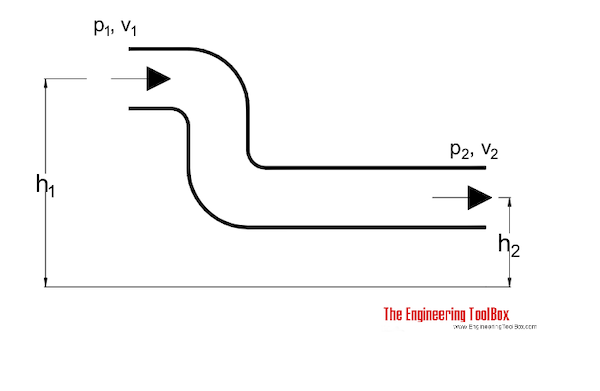 Streamline Flow Of Liquid