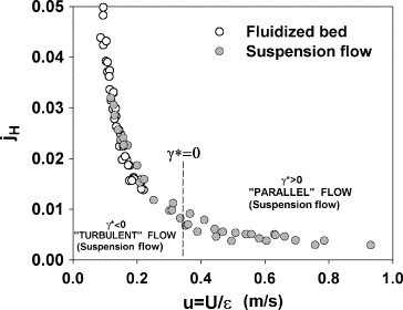 Streamline Flow Of Liquid