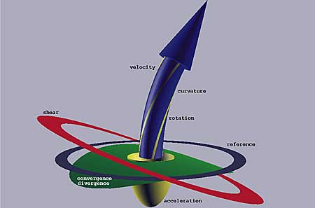 Streamline Flow Visualization
