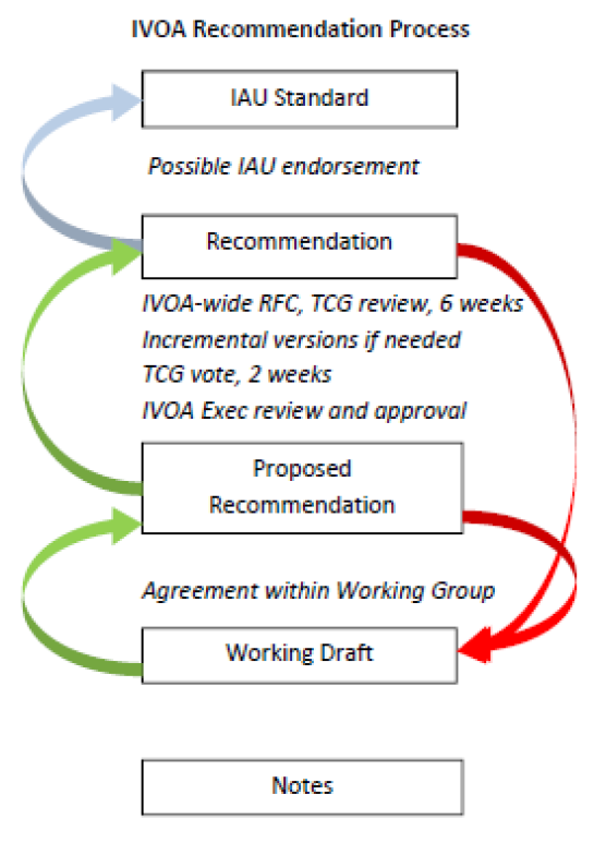 Technical Documentation Process