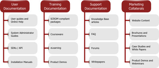 Technical Documentation Process