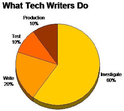 Technical Documentation Process