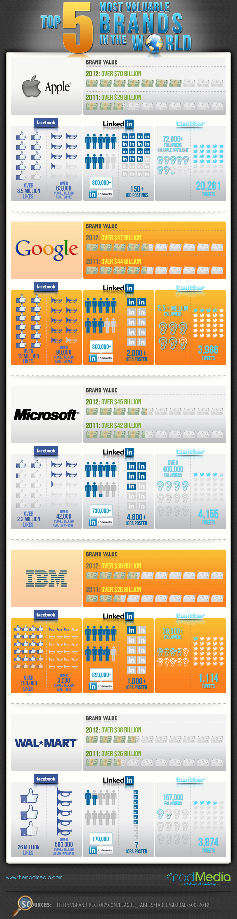 Top Brands Of The World List