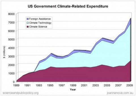 Top Contributors To Global Warming