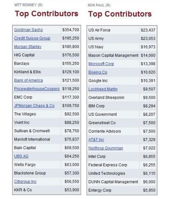 Top Contributors To Obama Campaign