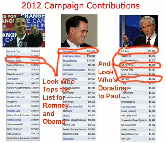 Top Contributors To Obama Campaign