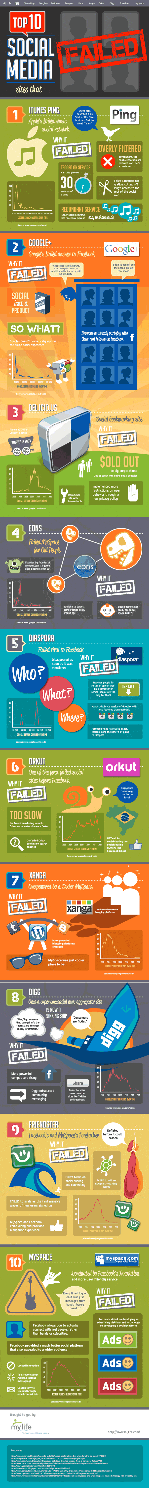 Top Social Media Sites By Users
