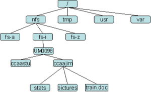 Unix Directory Structure