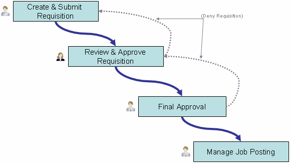 User Documentation Process