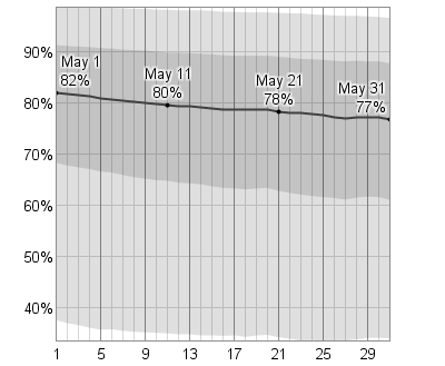Weather Forecast London Ontario 5 Days