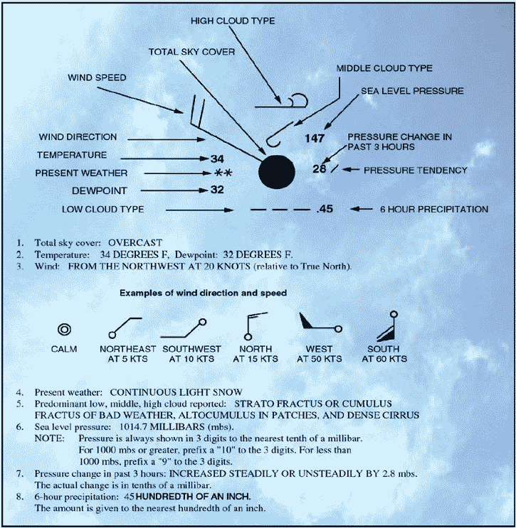 Weather Forecast Symbols And Meanings