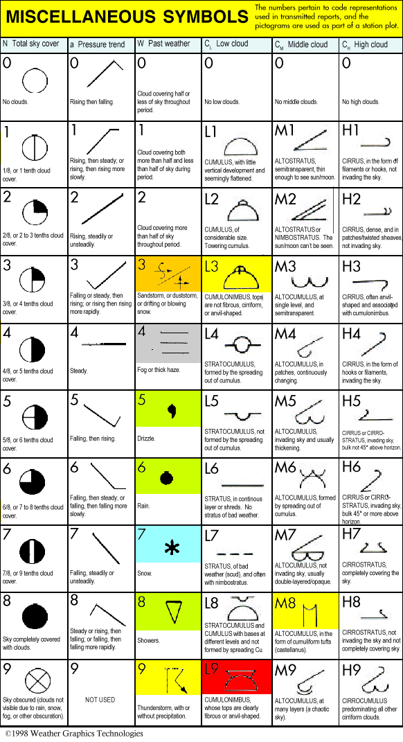 Weather Map Symbols And Meanings