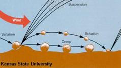 Weathering And Erosion Diagram